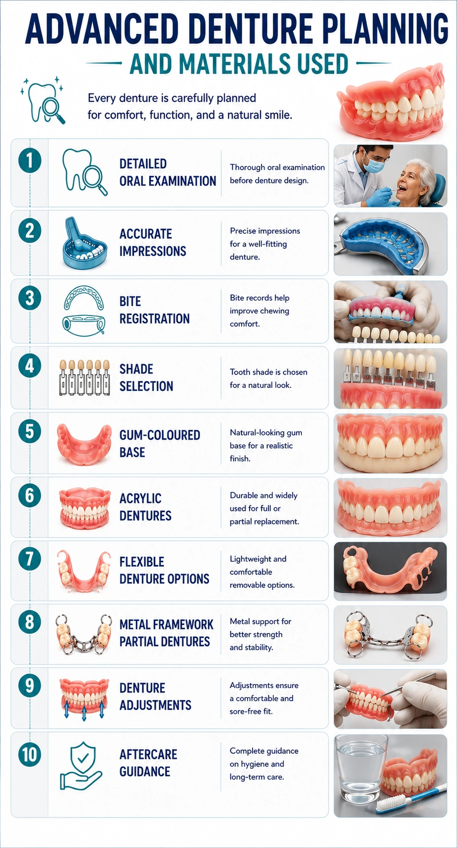 AdvancedDenturePlanningandMaterialsUsed truewhite Infographic of 10 step advanced denture planning with icons and photos on the right side