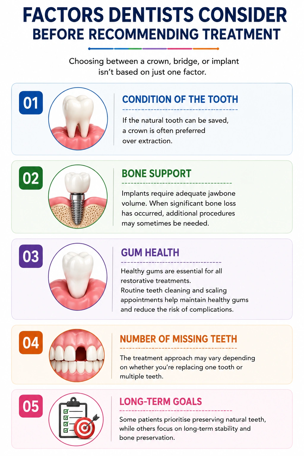 Infographic showing five factors dentists consider before treatment tooth condition bone support gum health number of missing teeth and long term goals