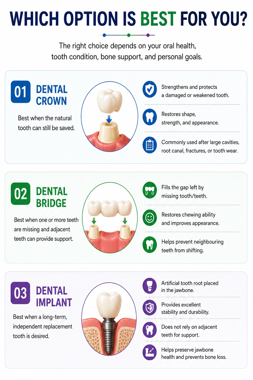 Infographic comparing dental crown dental bridge and dental implant with illustrations and benefits for each option